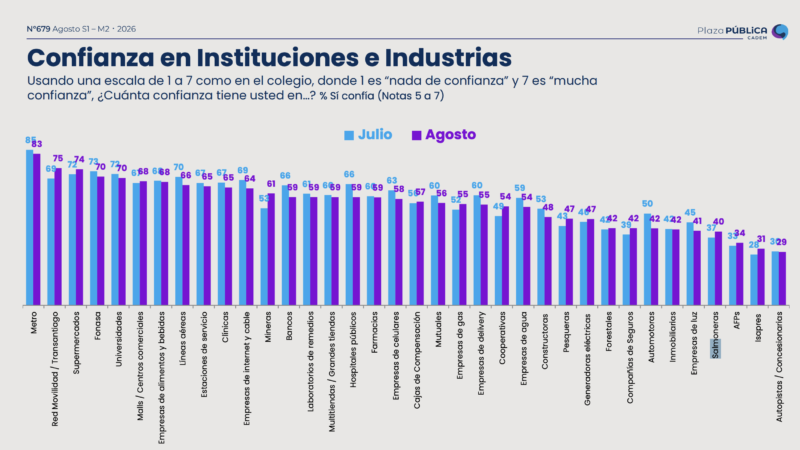 Empresas Salmoneras se ubican en el puesto 33 en términos de confianza, de un total de 36 industrias e instituciones, según encuesta CADEM.