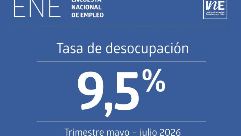 La tasa de desocupación nacional fue 9,5% en el trimestre mayo – julio de 2026, según el INE.