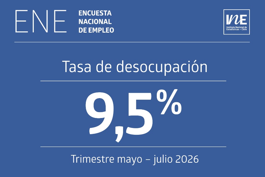 La tasa de desocupación nacional fue 9,5% en el trimestre mayo – julio de 2026, según el INE.
