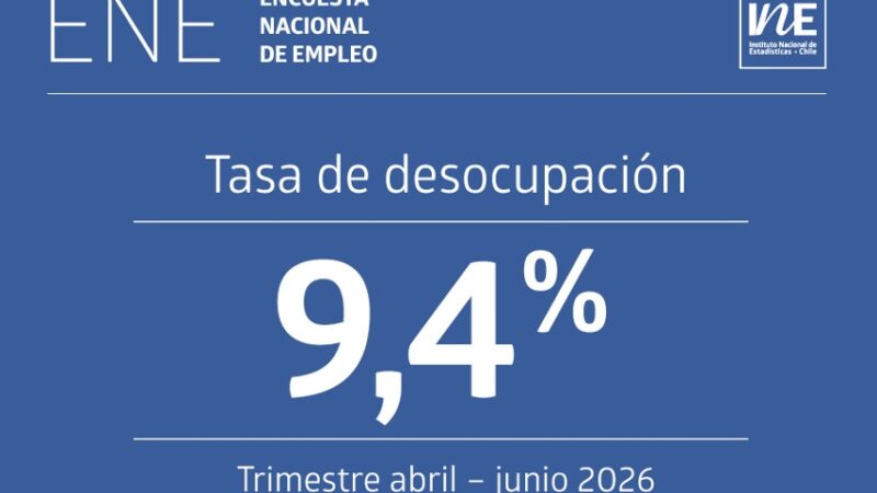 La tasa de desocupación nacional fue 9,4% en el trimestre abril – junio 2026, según el INE.