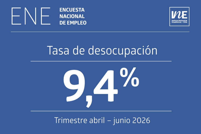 La tasa de desocupación nacional fue 9,4% en el trimestre abril – junio 2026, según el INE.