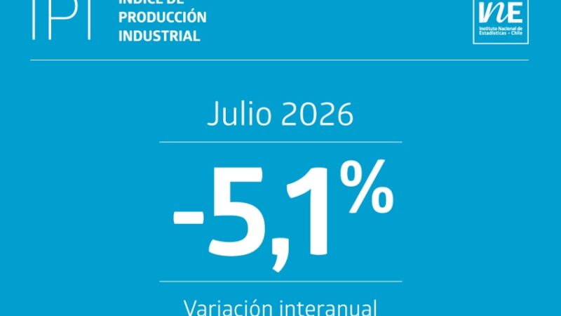 Índice de Producción Industrial cayó 5,1% interanualmente en julio de 2026, según el INE.