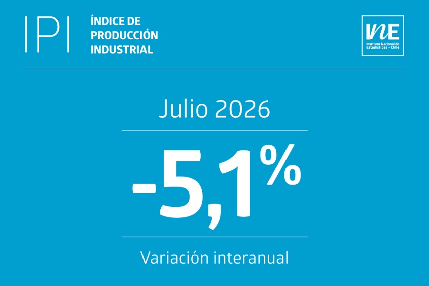 Índice de Producción Industrial cayó 5,1% interanualmente en julio de 2026, según el INE.