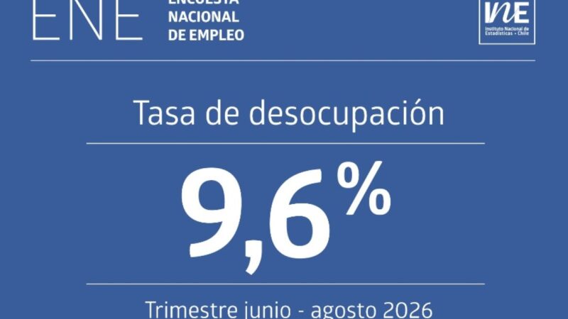 El desempleo nacional escala al 9,6% en el trimestre junio-agosto de 2026 impulsado por caídas en la manufactura y el comercio.
