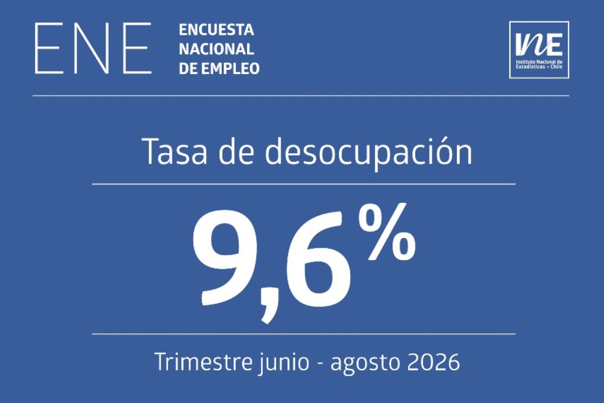 El desempleo nacional escala al 9,6% en el trimestre junio-agosto de 2026 impulsado por caídas en la manufactura y el comercio.