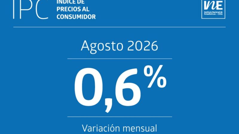 Índice de Precios al Consumidor (IPC) de agosto presentó un aumento mensual de 0,6%, según informa el INE.