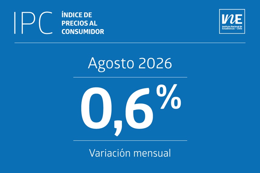 Índice de Precios al Consumidor (IPC) de agosto presentó un aumento mensual de 0,6%, según informa el INE.