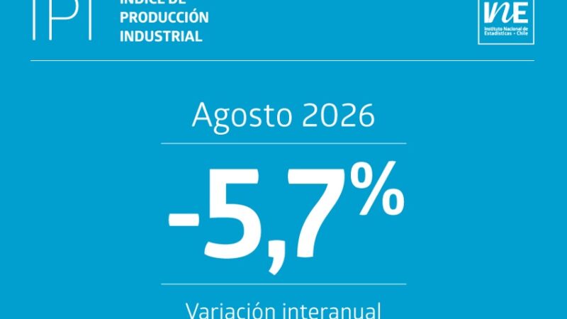 Índice de Producción Industrial disminuyó 5,7% interanualmente en agosto de 2026, según registra el INE.