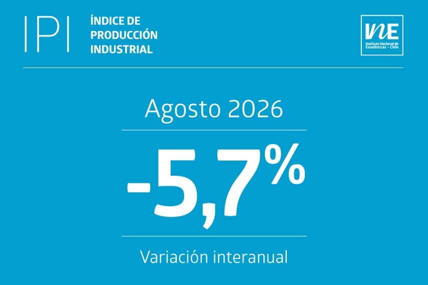 Índice de Producción Industrial disminuyó 5,7% interanualmente en agosto de 2026, según registra el INE.