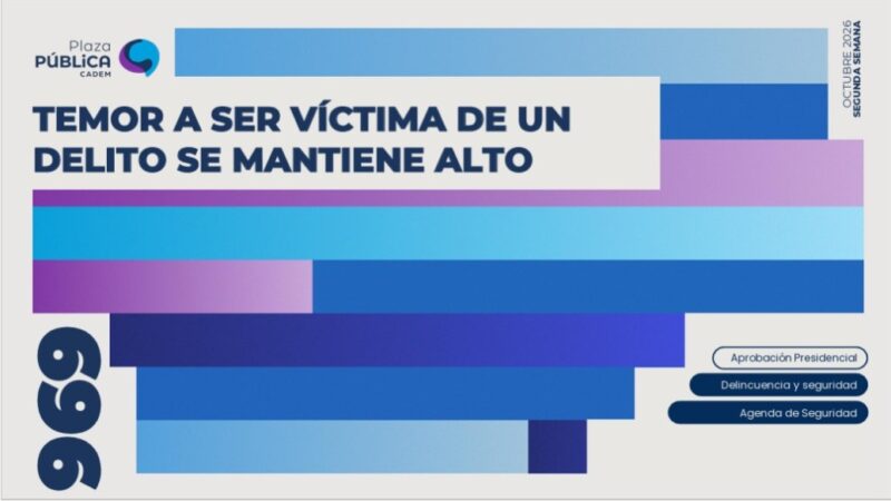Encuesta CADEM: alto nivel de temor ciudadano a ser víctima de un delito, mientras crece desaprobación al gobierno hasta un 65%.