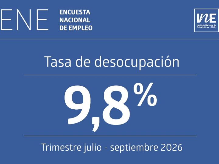 Sigue aumentando el desempleo: la tasa de desocupación nacional fue 9,8% en el trimestre julio – septiembre de 2026, según el INE.