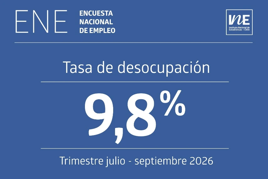 Sigue aumentando el desempleo: la tasa de desocupación nacional fue 9,8% en el trimestre julio – septiembre de 2026, según el INE.
