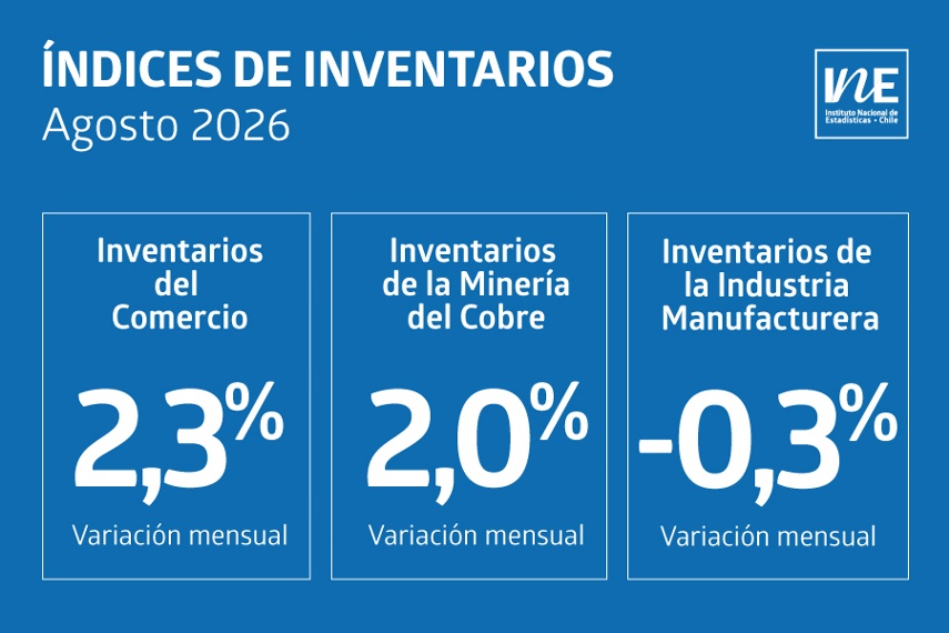 Índice de Inventarios del Comercio aumentó 2,3% en agosto de 2026, según informa el INE.
