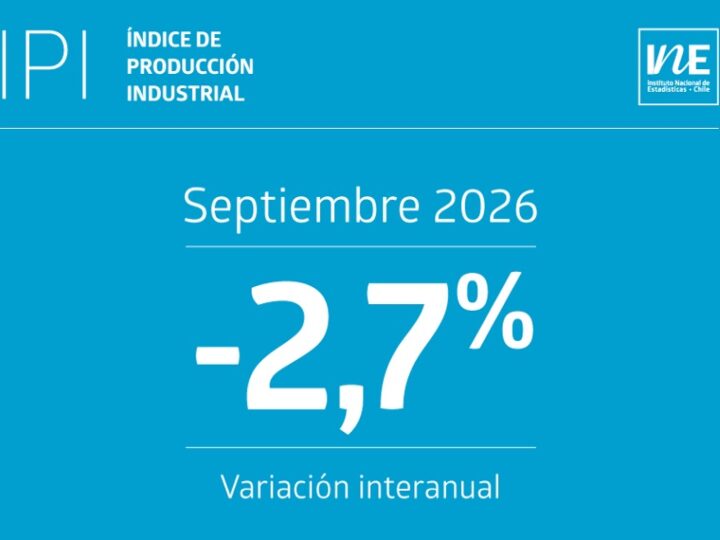 Índice de Producción Industrial disminuyó 2,7% interanualmente en septiembre de 2026, según el INE.