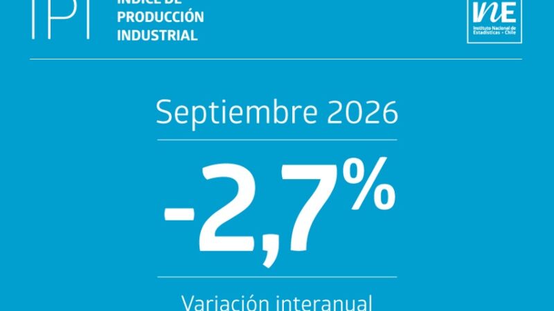 Índice de Producción Industrial disminuyó 2,7% interanualmente en septiembre de 2026, según el INE.
