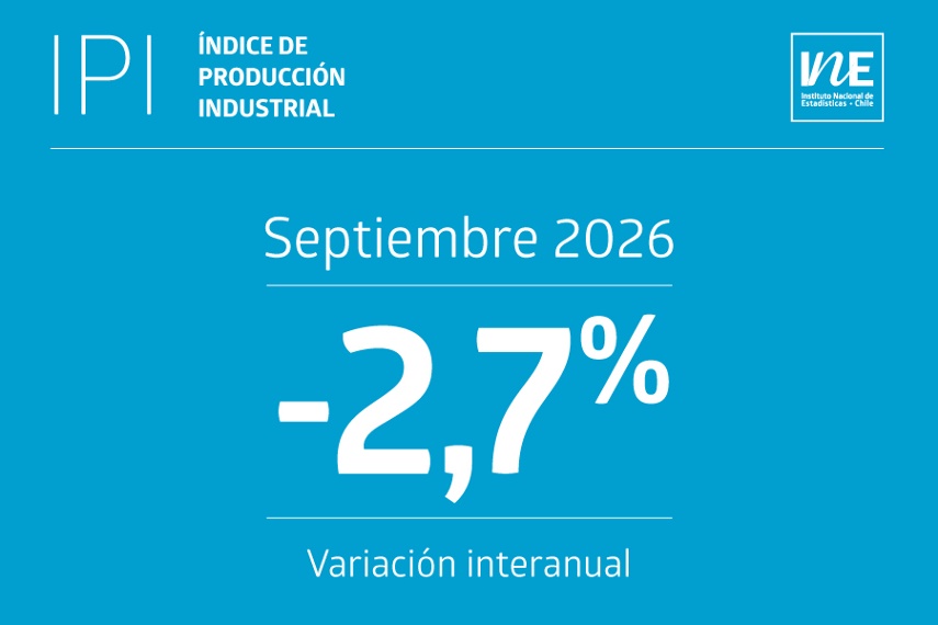 Índice de Producción Industrial disminuyó 2,7% interanualmente en septiembre de 2026, según el INE.